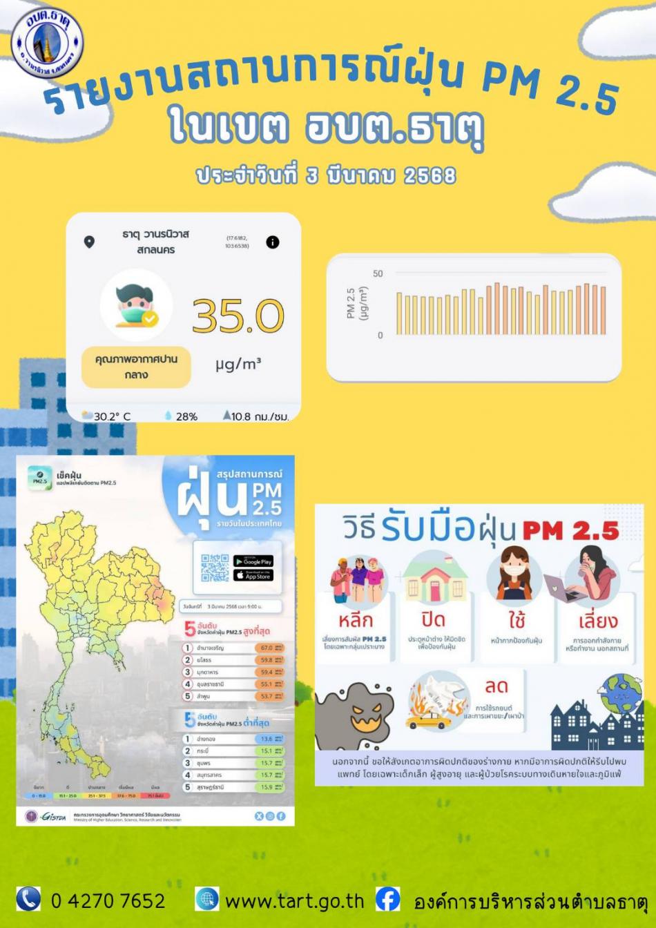 รายงานสถานการณ์ฝุ่น PM 2.5 พื้นที่ตำบลธาตุ